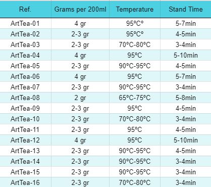 Tea brewing guide with reference, grams per 200ml, temperature, and stand time.